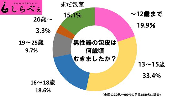 高校生の包茎とは？自然と改善？取れる選択肢と包茎の注意点のお話 - アトムクリニック - atom-clinic