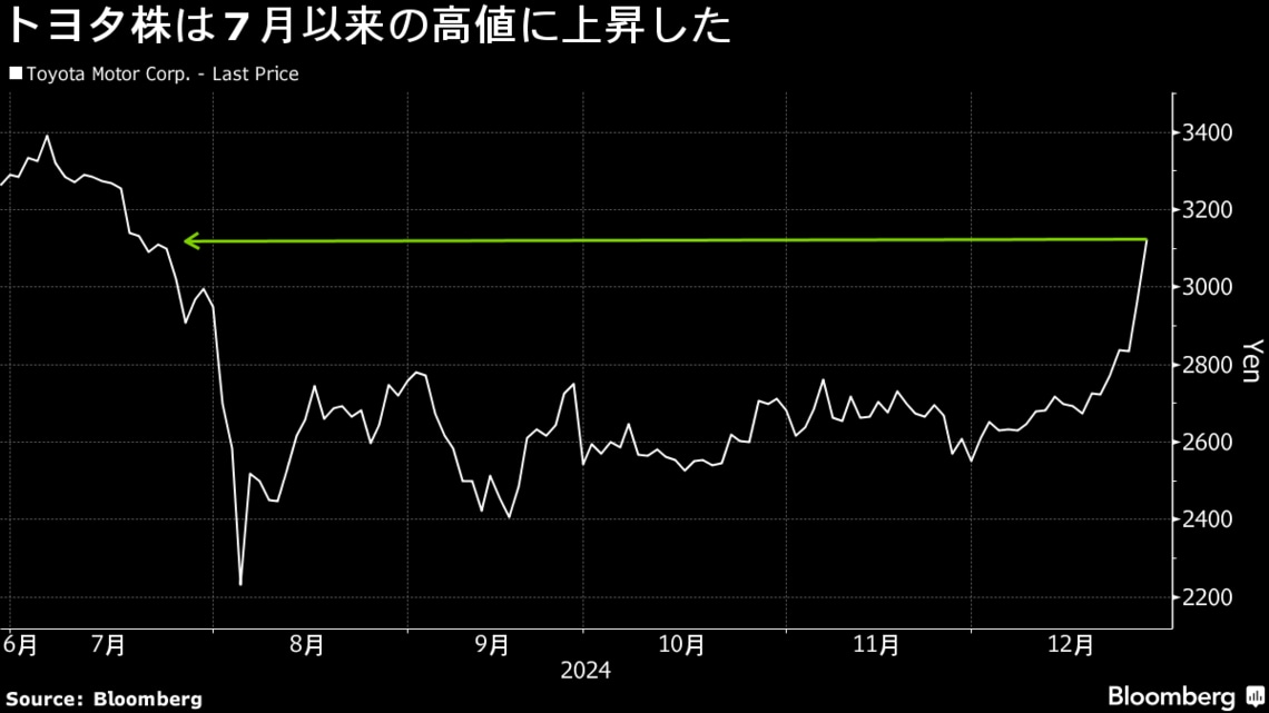 PR 『トヨタ自動車 トヨタグループ株式ファンド』 「第2次トランプ政権でどうなる？」「トヨタが描く成長戦略とは」ファンドマネージャーが徹底解説トウシル 楽天証券の投資情報メディア