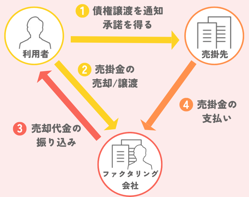 手形とは？ 種類や取引の流れ、小切手との違いをわかりやすく - カオナビ人事用語集