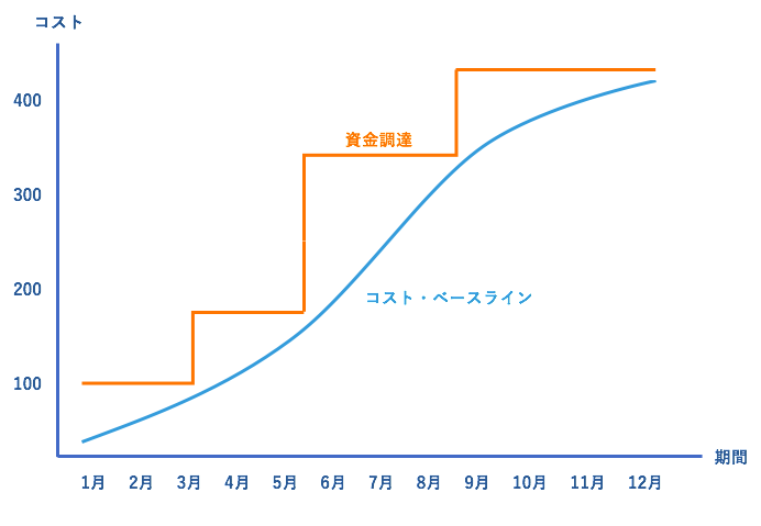 事業費の圧縮と資金調達：施設整備の事業費について相談したい医療・福祉施設技術とサービス鹿島建設株式会社