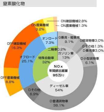 自動車の排気ガスによる環境問題とは？地球温暖化への影響も解説
