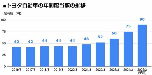 トヨタ株、もたつく上昇 決算発表から3％高 経営陣は見通しに自信