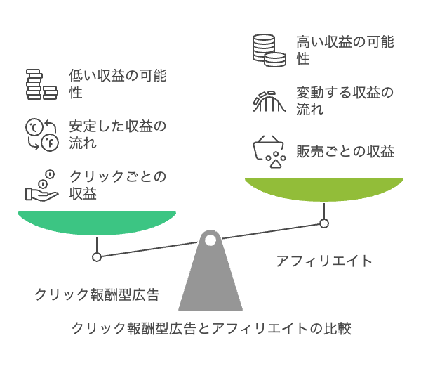 成果報酬型広告とは ROI高い？仕組み、メリット・デメリット、アフィリエイトとの違いなども紹介株式会社free web hope