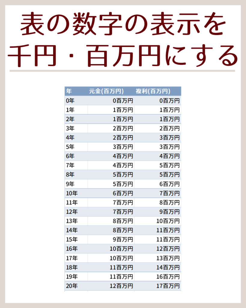 Excelで金額を千円単位、百万円単位、万単位で表示する方法 図解 @DIME アットダイム