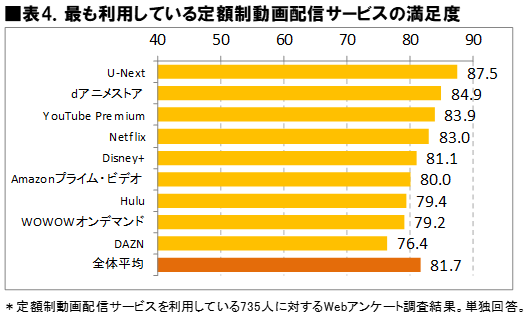13のサブスクを使い倒した筆者が選ぶ！ 動画配信サービス5選 - 価格.comマガジン