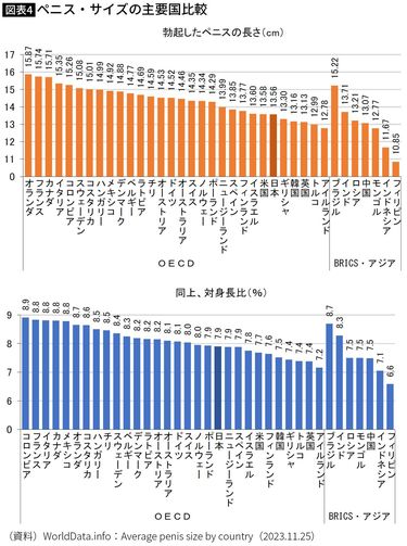 日本人の身長は同じアジアの中国・韓国より下…｢平均身長の国際比較｣が株価推移と並ぶ関心事のワケ  身長はオランダ1.84m､東ティモール1.59m…寒い国は高く暑い国は低い (4ページ目) |