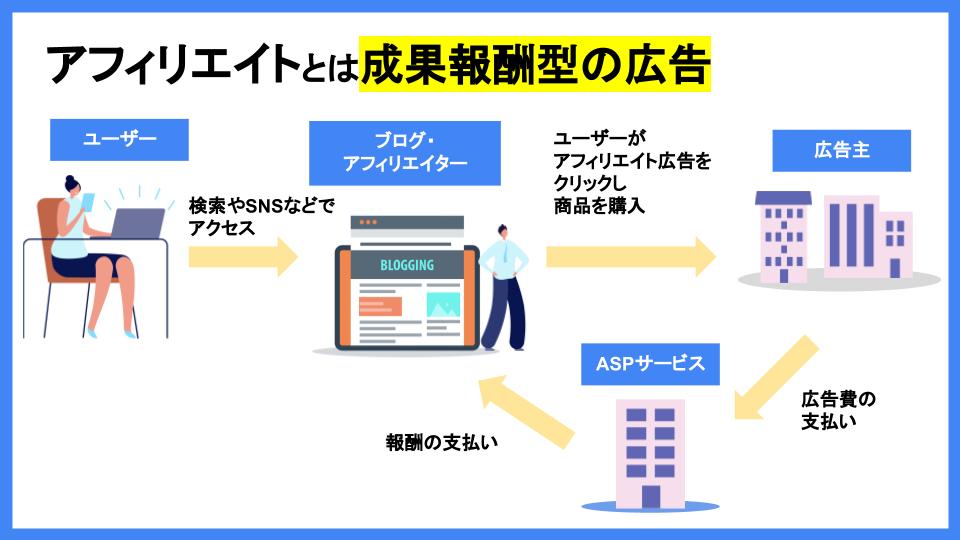 クリック報酬型のアフィリエイト i-mobileの導入手順Oji-Cloud
