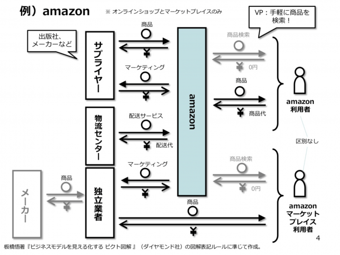 ビジネスモデルを「見える化」するピクト図解 「ビジネス３Ｗ１Ｈ」を意識してビジネスモデルを読み解け戦略DIAMOND ハーバード・ビジネス ・レビュ