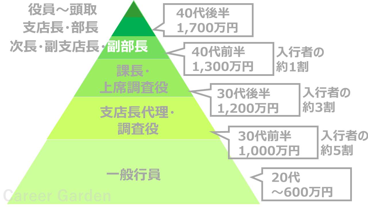 意外と知られていない銀行員の役職と各部署の担当業務Viva La Normal Life