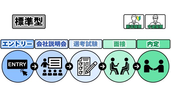 採用フローとは？ 新卒・中途 基本パターン、採用活動の課題を改善する方法 -中途採用ノウハウリクルートエージェント