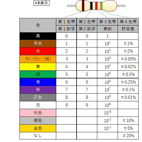 抵抗のカラーコード