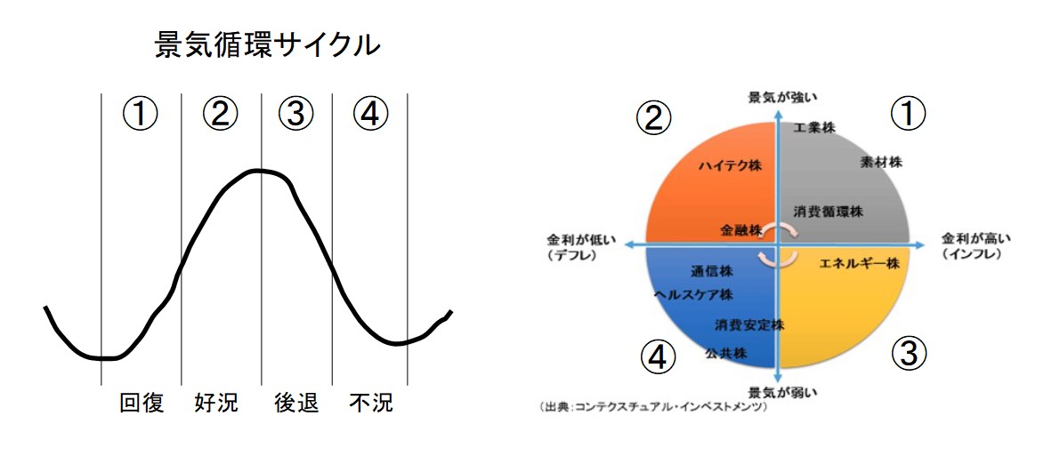 景気循環 サイクル と米国ETFセクター投資の相関関係について50歳6千万でFIREした男