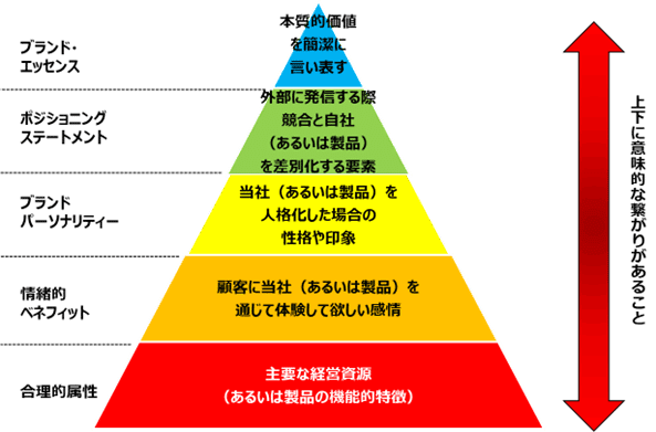 ブランドエクイティとは？ブランドロイヤリティなどの構成要素とブランドエクイティピラミッドもあわせて解説Frontier Eyes Onlineby フロンティア・マネジメント