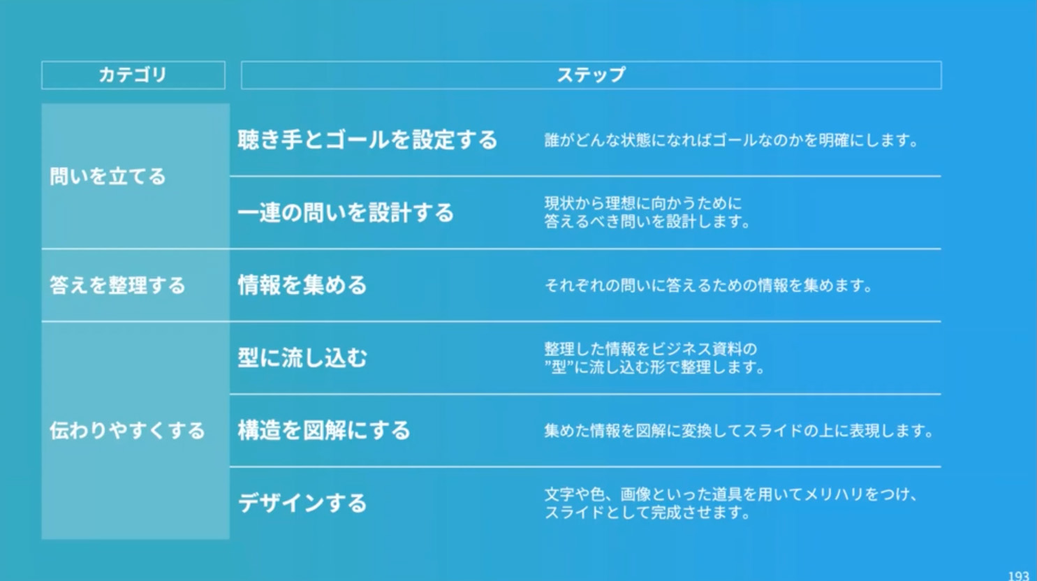 伝わるプレゼン資料とは？構成・デザインなど資料作成のコツを解説オンラインホワイトボードツール Cacoo カクー