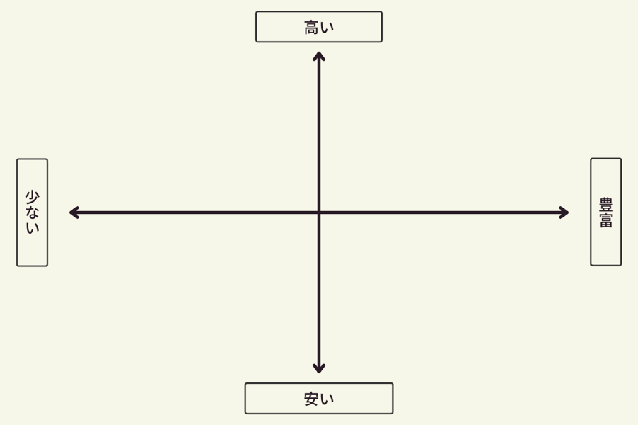 ファミレスのポジショニングマップ事例。軸の決め方の参考に！ - 集客・広告戦略メディア「キャククル」