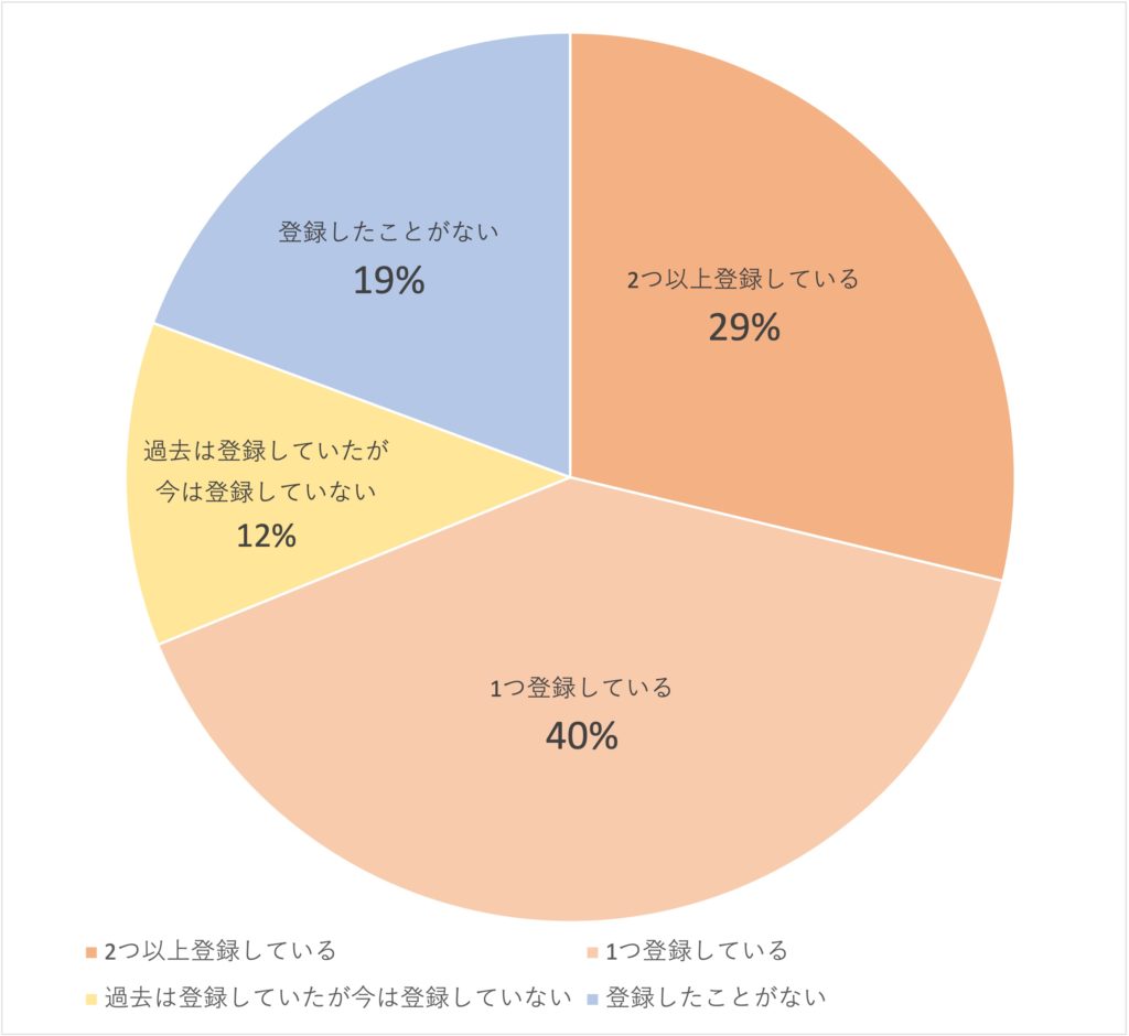 コロナ禍で成長の定額制動画配信、各サービスのコンテンツ戦略とは？ キーワードは＜人気アニメ＞＜独占配信とオリジナル＞～定額制動画配信サービス視聴者数ランキング 2021年上半期総括 サービス別編～GEM Partners株式会社のプレスリリース