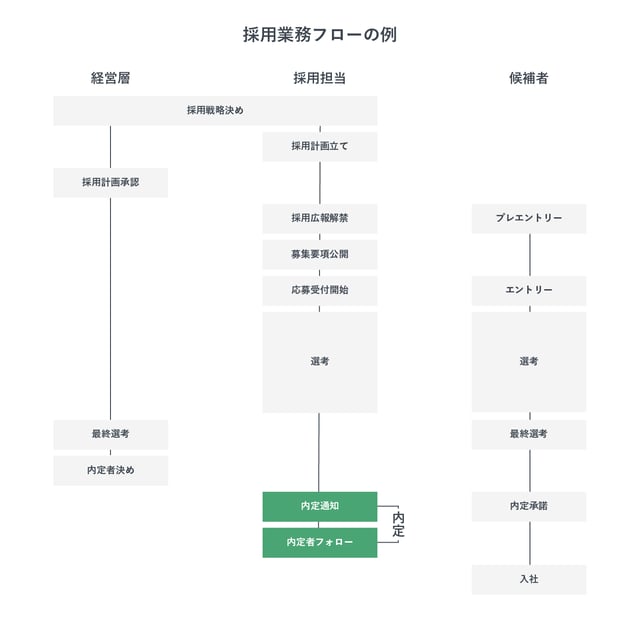 新卒・中途採用の活動全体を設計するには？選考プロセスや人材要件の方法を解説 -中途採用ノウハウリクルートエージェント