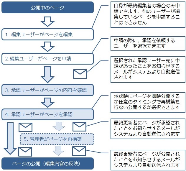 業務マニュアルにフローチャートを活用する意味とは？わかりやすい業務フローの作り方について解説