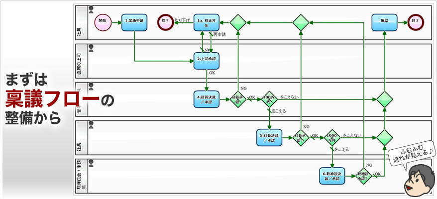 業務プロセスとは －プロセス図の書き方や図を活かした改善方法を解説－：日立ソリューションズ東日本