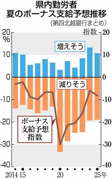 2025年夏のボーナス、7割超が支給。一方、過半数は支給額に「満足していない」。物価高を背景に、「貯蓄」「投資」を重視する傾向が鮮明に株式会社400Fのプレスリリース