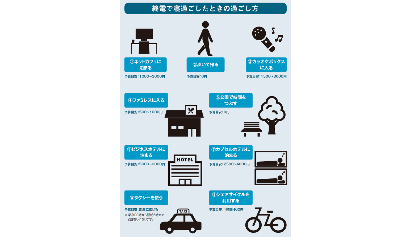 通勤電車における行動ランキングPLENTY