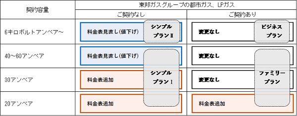 電気とガスはまとめたほうがお得なの？メリット・デメリットを紹介ドコモでんき