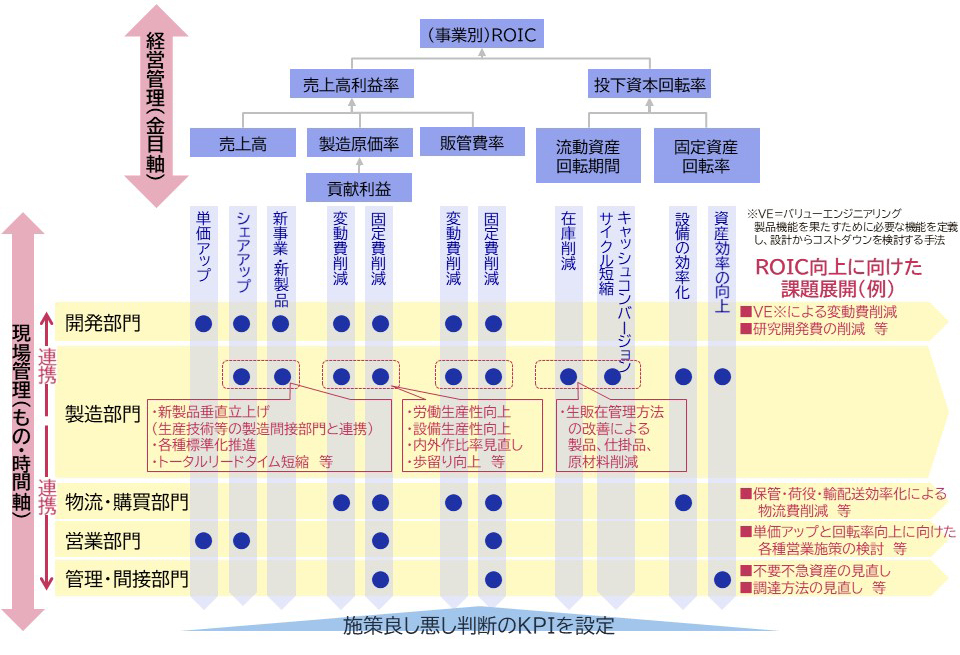 ROIC 投下資本利益率– オントラック