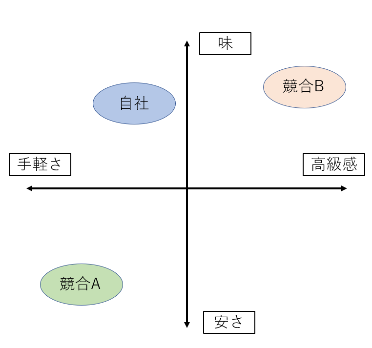ポジショニングマップの作り方。商品の強みを磨き、競合との違いを際立たせる方法ネット集客ならPRナビ