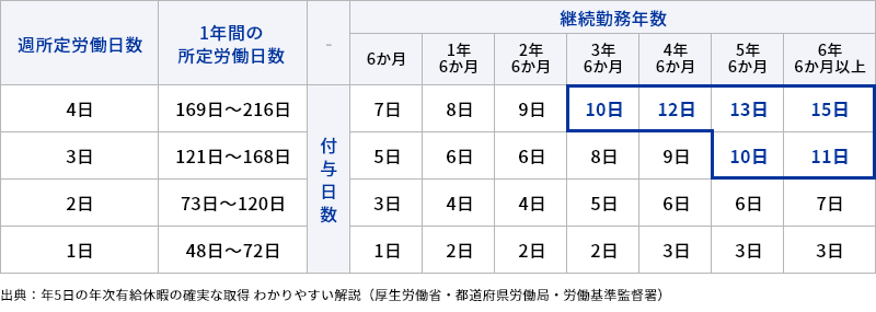 積立有給休暇とは？ わかりやすく メリデメ、退職時、買取 - カオナビ人事用語集