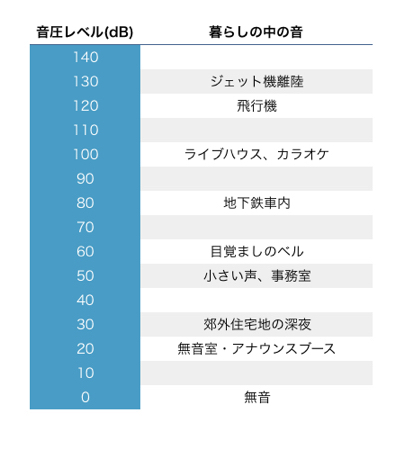 dB（デシベル）って何？音圧とは？【知っておくと便利な用語】 – Digiland（デジランド）