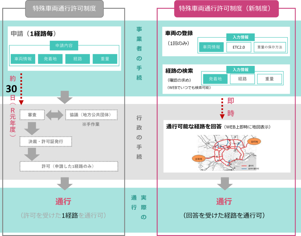 特殊車両通行確認制度と特殊車両通行許可制度について運送業支援センタ