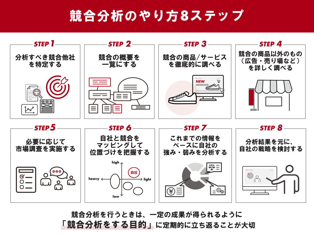 競合分析のやり方、8ステップの手順で解説 フレームワークの使い方もツギノジダイ