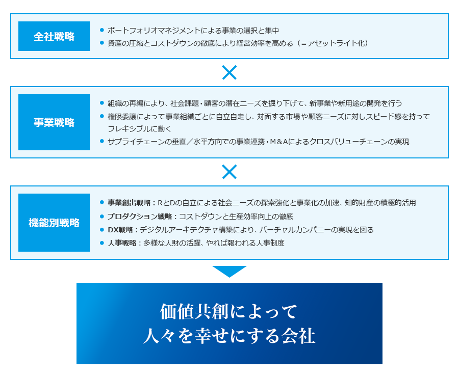 アセットライトの戦略性：財務的考察など多面的に検証する