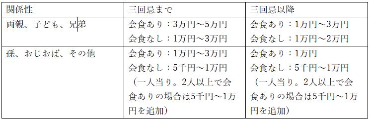 法事・法要で迷わない！お布施の相場・袋の書き方・渡し方を解説 - 札幌の葬儀・家族葬は安心の「コープの家族葬」