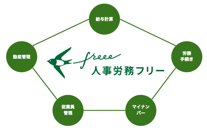 freee フリー 人事労務の製品情報