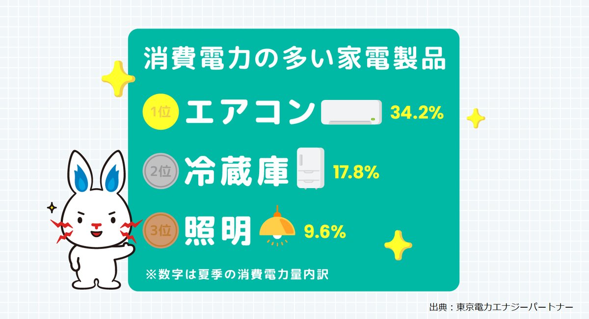 電気代が3万円を超えるのはおかしい？平均より高い原因や節約方法について解説 - コツコツCD株式会社CDエナジーダイレクト
