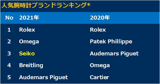 完全版 世界三大時計ブランドはどれ？オーデマピゲなどが選ばれる理由や値段についても解説