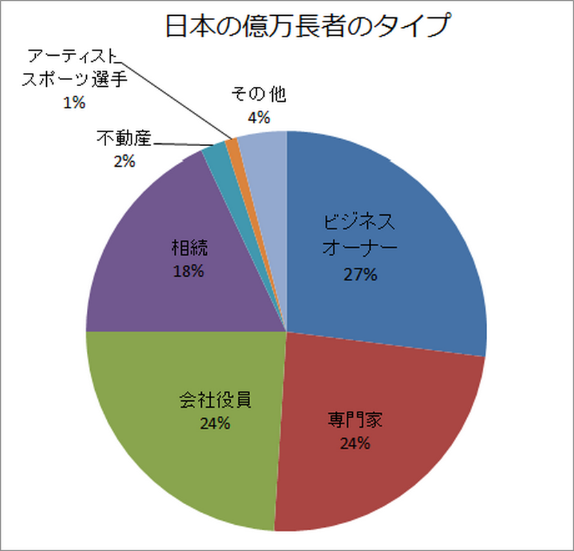 日本の富裕層はなぜ増えている？ 資産1億円超の実態と投資戦略72 ナナニーINVALANCE インヴァランス