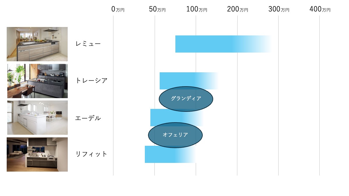 3度目のタカラスタンダードさいたまショールームで見積り作成旅と家