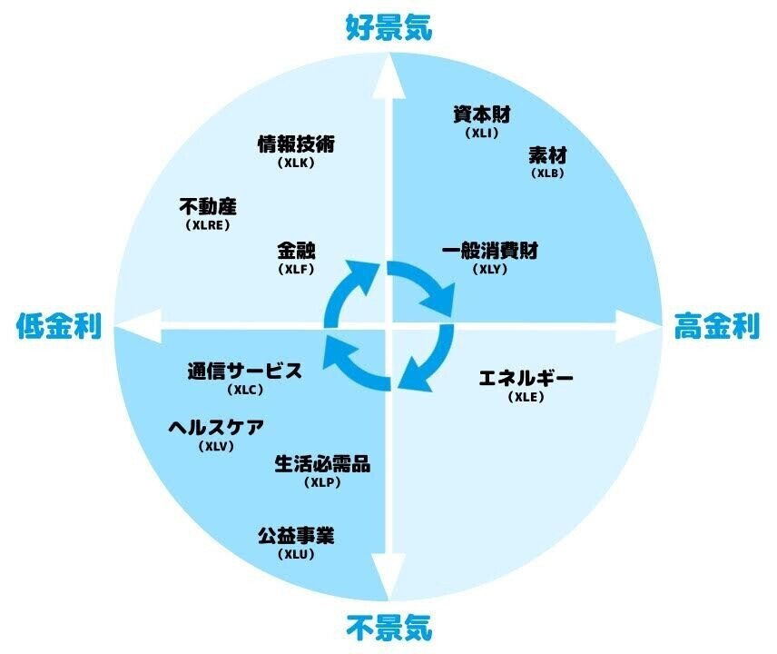 パフォーマンス向上したいなら景気循環を味方につけよ！株式編トウシル 楽天証券の投資情報メディア