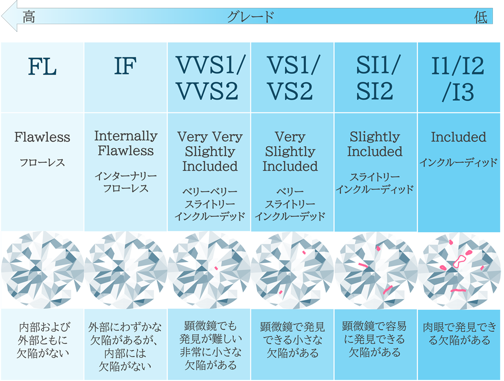 ダイヤモンドの「4C」とは？ グレード表や選ぶ際の優先順位、オススメブランドまで徹底解説マイナビウエディング