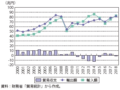 これだけは覚えておきたい！日本の貿易〜品目から見た日本の貿易、輸出・輸入品目〜 – 個別指導塾TESTEA テスティー