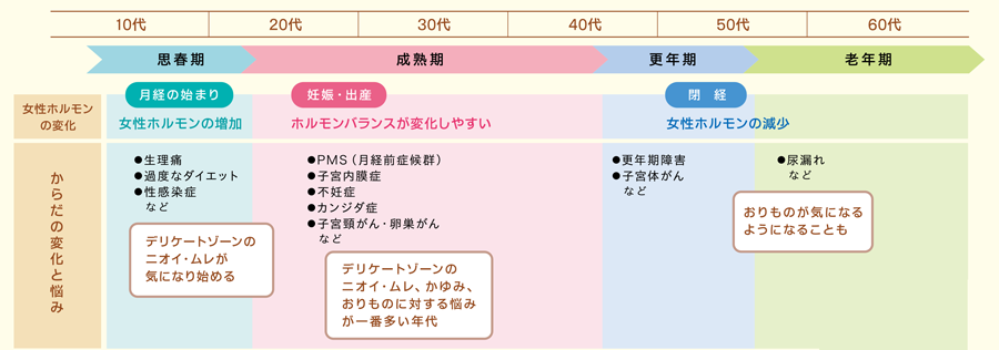 腟の臭いが気になる！腟が臭う原因とその対処法とは - 藤東クリニックお悩みコラム