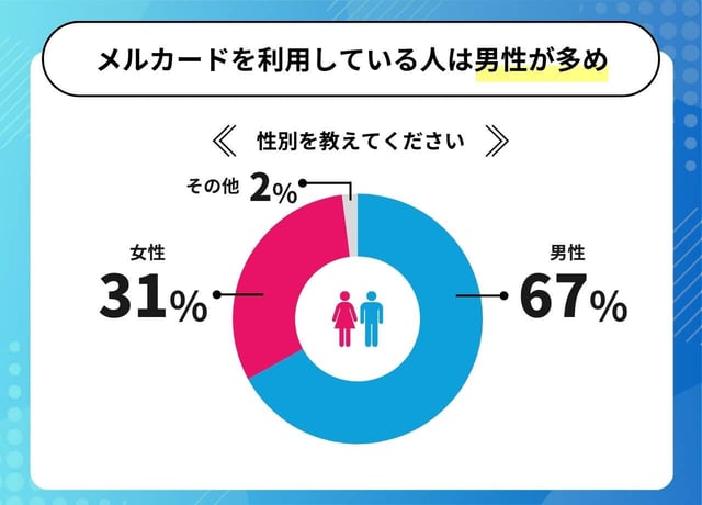 メルカードとはデメリットや賢い使い方を評判や知恵袋などの口コミから徹底分析 - VOIX
