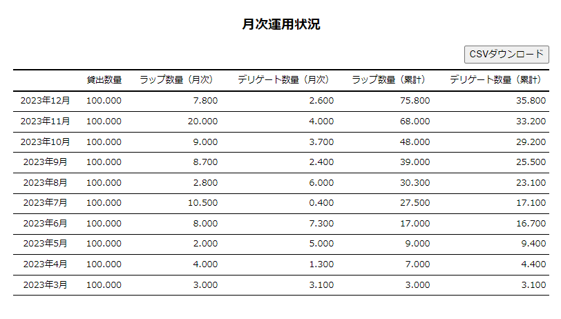 暗号資産FLR デリゲーション 委任 報酬と残り85%のエアドロップを受け取る方法を解説Coincheck