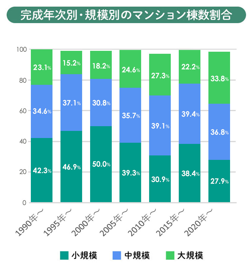 分譲マンションの供給の推移と現況