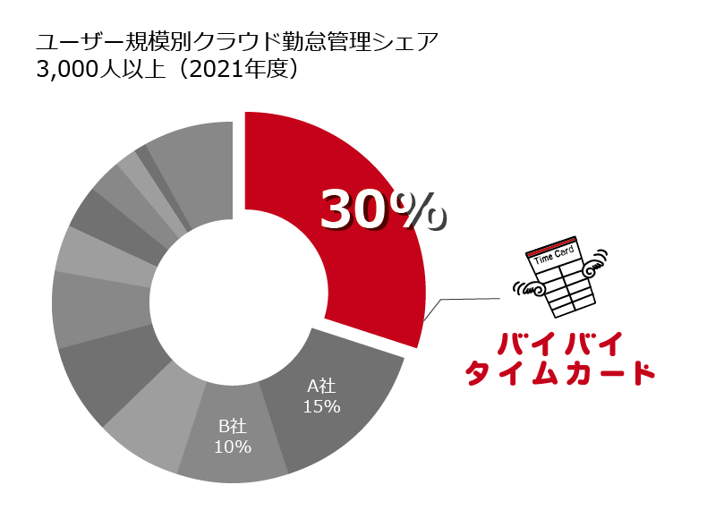 クラウド勤怠管理システム「バイバイ タイムカード」 勤務間インターバル管理機能を提供開始