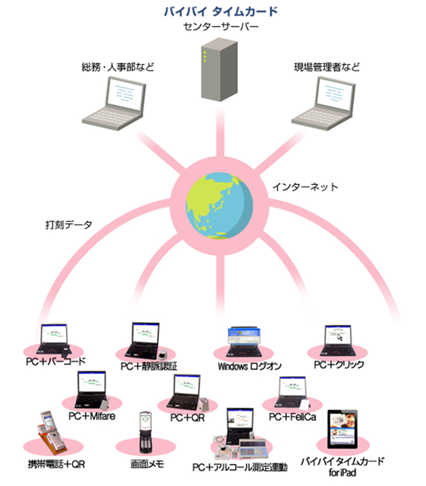 データで見るキンタイミライ(旧バイバイ タイムカード)の実績 |