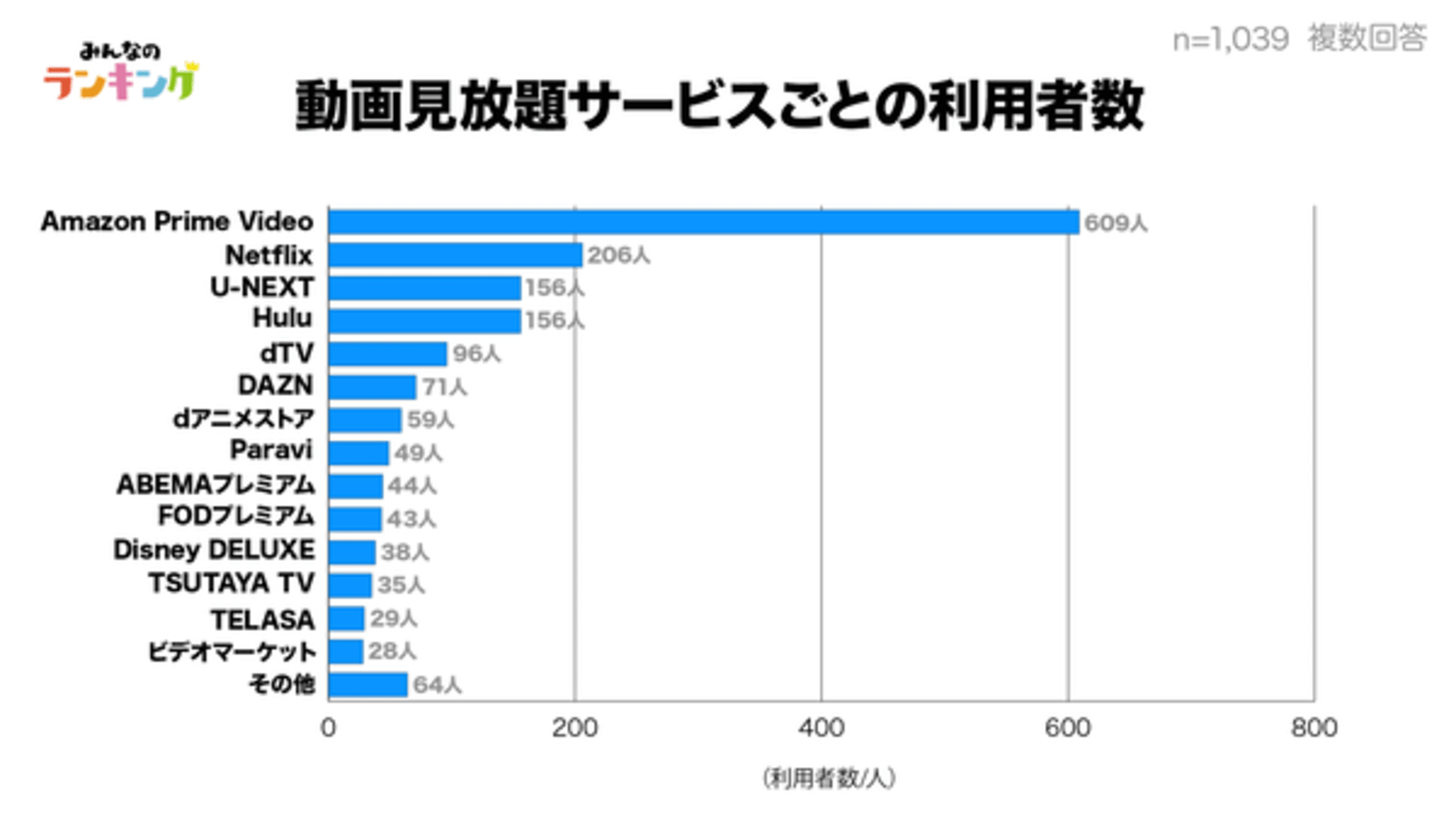 定額動画配信サービスの利用実態に関する自主調査 - Marketing Research Journal