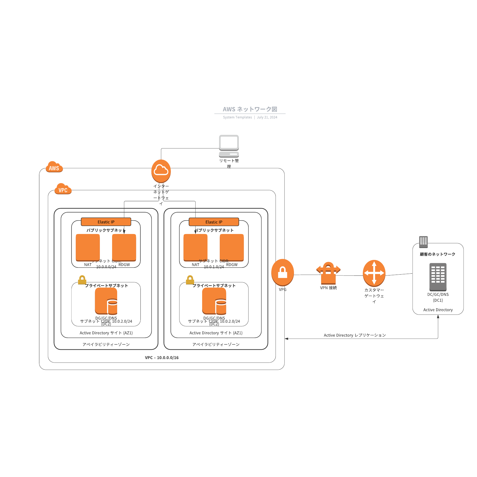 完全ガイド ネットワーク図の書き方や種類などを例で紹介